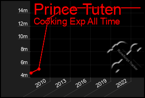 Total Graph of Prince Tuten