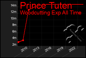 Total Graph of Prince Tuten