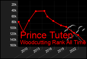 Total Graph of Prince Tuten