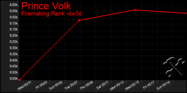 Last 31 Days Graph of Prince Volk