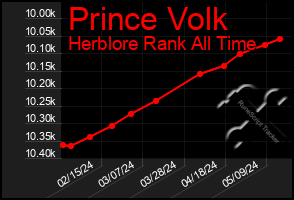 Total Graph of Prince Volk