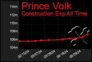 Total Graph of Prince Volk