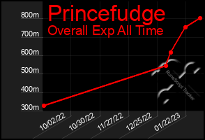 Total Graph of Princefudge