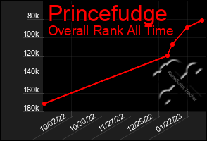 Total Graph of Princefudge