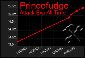 Total Graph of Princefudge