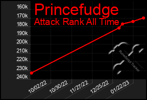 Total Graph of Princefudge