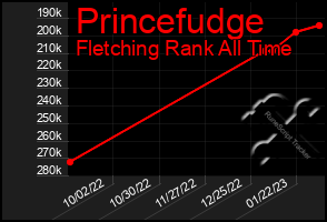 Total Graph of Princefudge