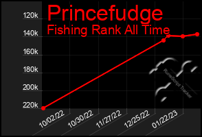 Total Graph of Princefudge