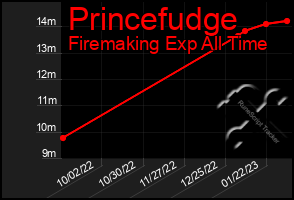 Total Graph of Princefudge