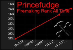 Total Graph of Princefudge