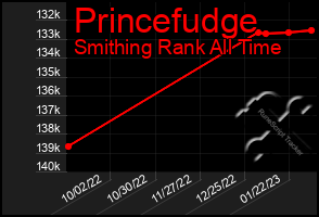 Total Graph of Princefudge