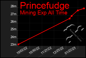 Total Graph of Princefudge