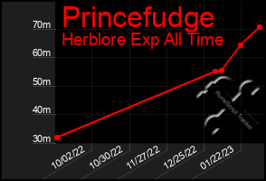 Total Graph of Princefudge