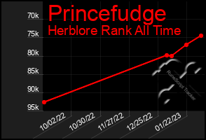 Total Graph of Princefudge