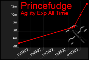 Total Graph of Princefudge