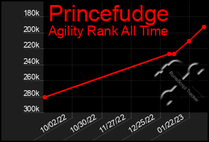 Total Graph of Princefudge