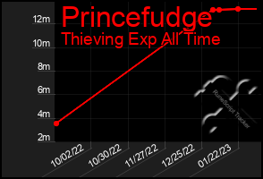 Total Graph of Princefudge