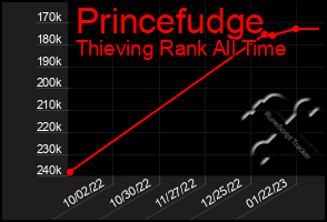 Total Graph of Princefudge