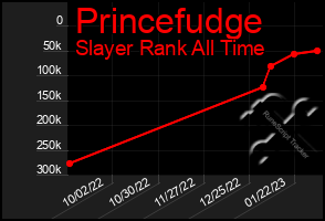 Total Graph of Princefudge