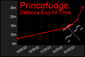 Total Graph of Princefudge