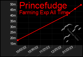 Total Graph of Princefudge