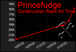 Total Graph of Princefudge