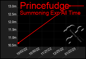 Total Graph of Princefudge