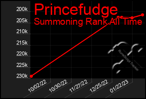 Total Graph of Princefudge