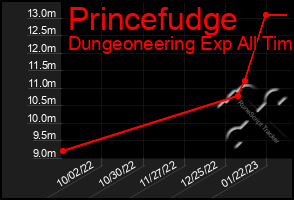 Total Graph of Princefudge