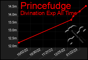 Total Graph of Princefudge