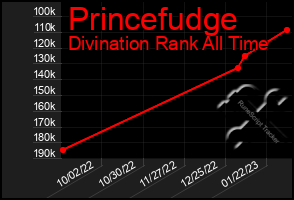 Total Graph of Princefudge