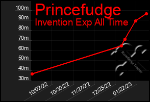 Total Graph of Princefudge