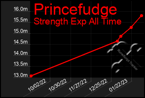 Total Graph of Princefudge