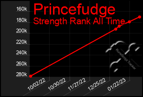 Total Graph of Princefudge