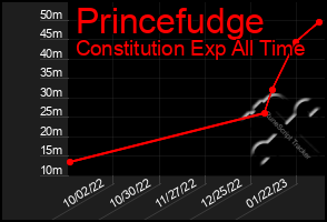 Total Graph of Princefudge