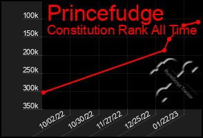 Total Graph of Princefudge