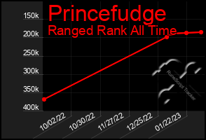 Total Graph of Princefudge