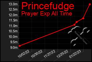 Total Graph of Princefudge