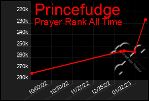 Total Graph of Princefudge