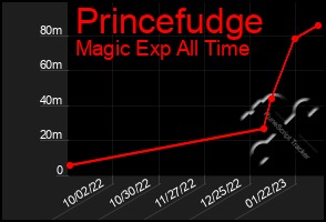 Total Graph of Princefudge