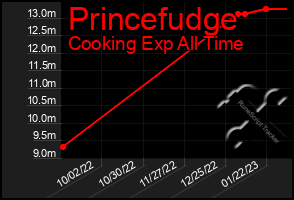 Total Graph of Princefudge