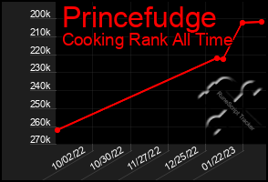 Total Graph of Princefudge