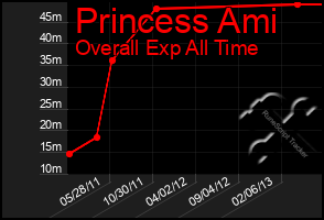 Total Graph of Princess Ami