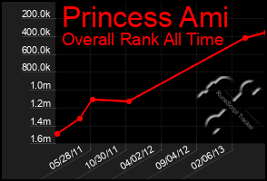 Total Graph of Princess Ami