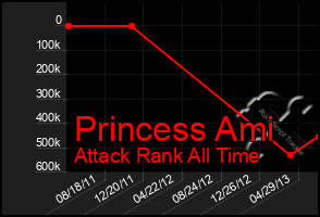 Total Graph of Princess Ami