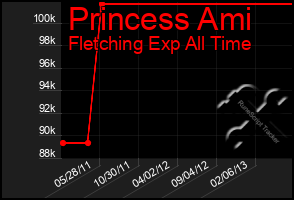 Total Graph of Princess Ami