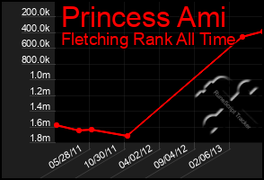 Total Graph of Princess Ami
