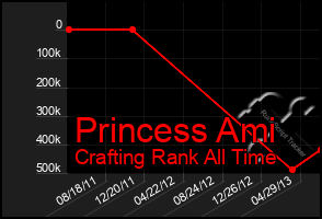Total Graph of Princess Ami