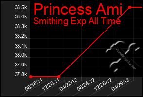 Total Graph of Princess Ami