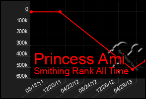 Total Graph of Princess Ami